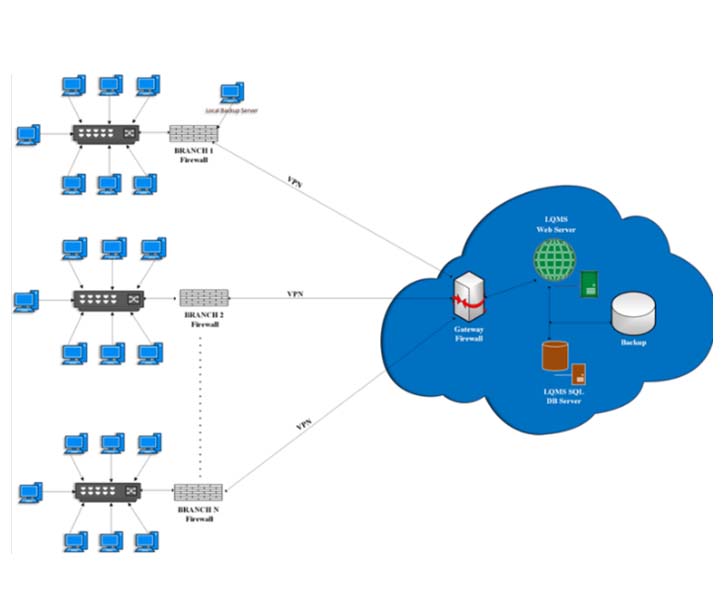 Flexible Hosting Options
cloud server, dedicated server for enhanced performance and control, or locally on an intranet for heightened security and compliance with internal IT policies.
